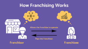 How franchising works